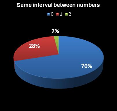 statistics SuperLotto California Same interval between numbers