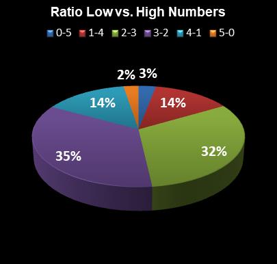 statistics SuperLotto California Ratio Low vs. High Numbers