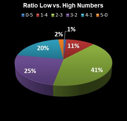 statistics SuperLotto California Ratio Low vs. High Numbers