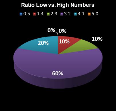 statistics SuperLotto California Ratio Low vs. High Numbers
