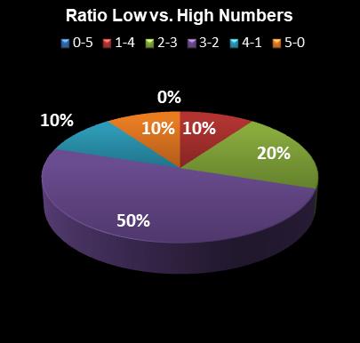 statistics SuperLotto California Ratio Low vs. High Numbers
