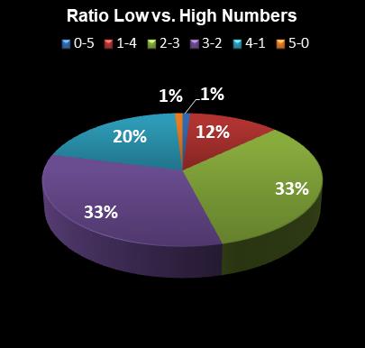 statistics SuperLotto California Ratio Low vs. High Numbers