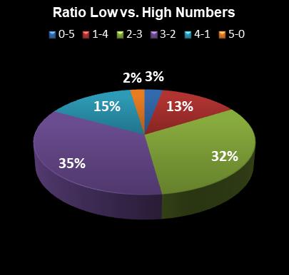 statistics SuperLotto California Ratio Low vs. High Numbers