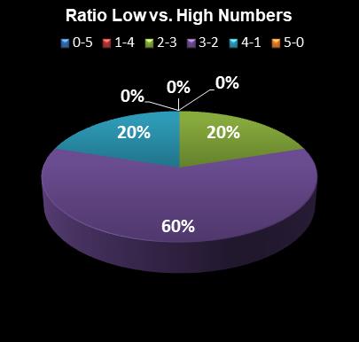 statistics SuperLotto California Ratio Low vs. High Numbers