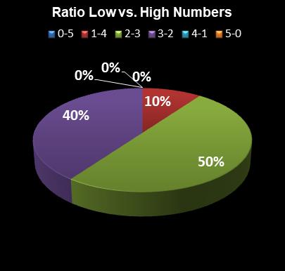 statistics SuperLotto California Ratio Low vs. High Numbers