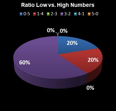 statistics SuperLotto California Ratio Low vs. High Numbers