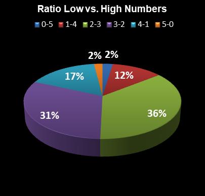 statistics SuperLotto California Ratio Low vs. High Numbers
