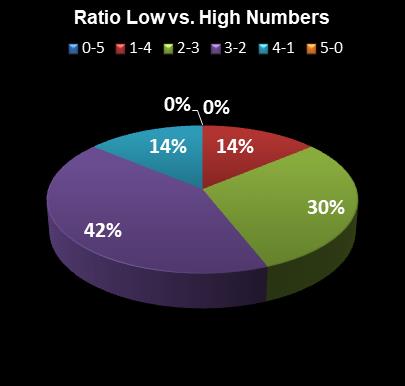 statistics SuperLotto California Ratio Low vs. High Numbers