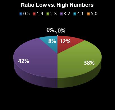 statistics SuperLotto California Ratio Low vs. High Numbers