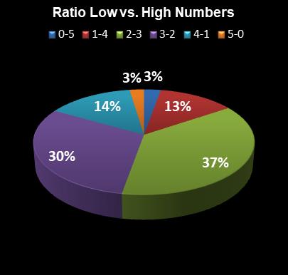 statistics SuperLotto California Ratio Low vs. High Numbers