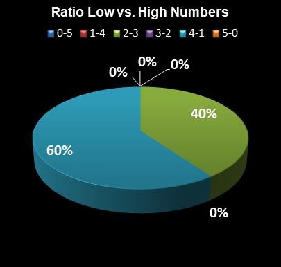 statistics SuperLotto California Ratio Low vs. High Numbers