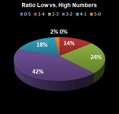 statistics SuperLotto California Ratio Low vs. High Numbers