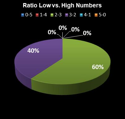 statistics SuperLotto California Ratio Low vs. High Numbers