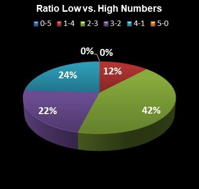 statistics SuperLotto California Ratio Low vs. High Numbers