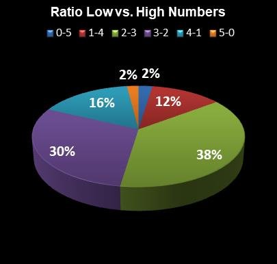statistics SuperLotto California Ratio Low vs. High Numbers