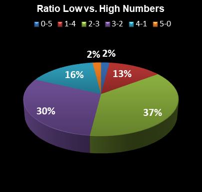 statistics SuperLotto California Ratio Low vs. High Numbers