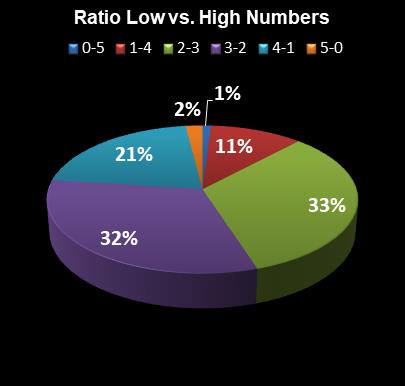 statistics SuperLotto California Ratio Low vs. High Numbers