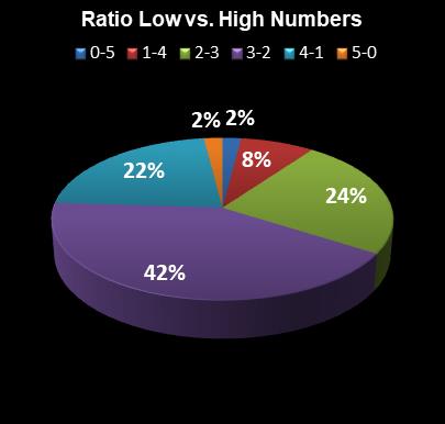 statistics SuperLotto California Ratio Low vs. High Numbers