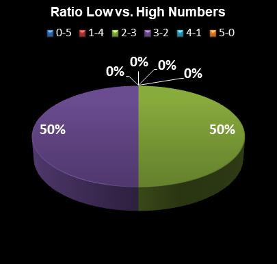 statistics SuperLotto California Ratio Low vs. High Numbers