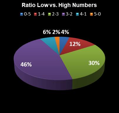 statistics SuperLotto California Ratio Low vs. High Numbers