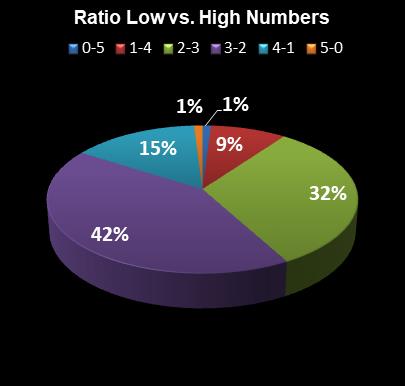 statistics SuperLotto California Ratio Low vs. High Numbers