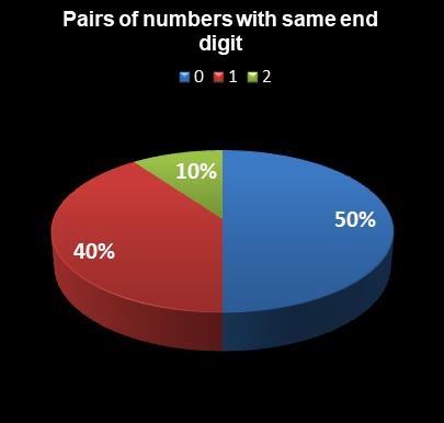 statistics SuperLotto California Pairs of numbers with same end digit