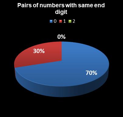 statistics SuperLotto California Pairs of numbers with same end digit