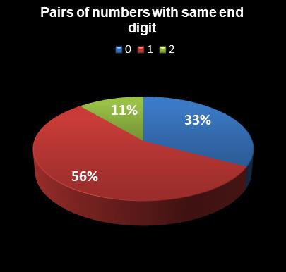 statistics SuperLotto California Pairs of numbers with same end digit