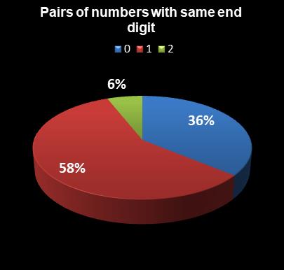 statistics SuperLotto California Pairs of numbers with same end digit