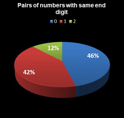 statistics SuperLotto California Pairs of numbers with same end digit