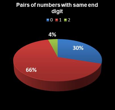 statistics SuperLotto California Pairs of numbers with same end digit
