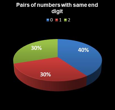 statistics SuperLotto California Pairs of numbers with same end digit