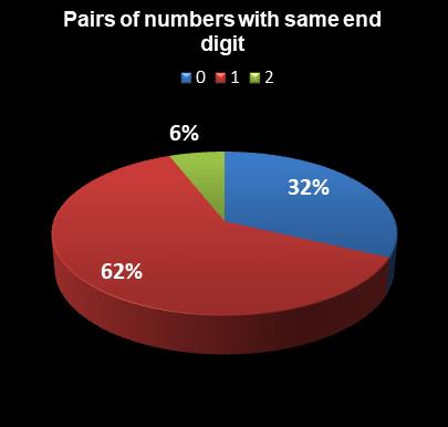 statistics SuperLotto California Pairs of numbers with same end digit