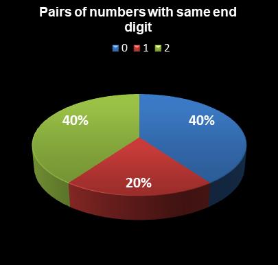 statistics SuperLotto California Pairs of numbers with same end digit