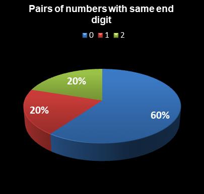 statistics SuperLotto California Pairs of numbers with same end digit