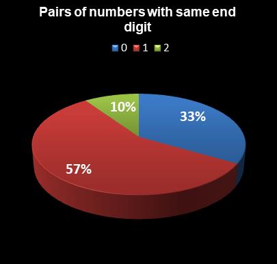 statistics SuperLotto California Pairs of numbers with same end digit