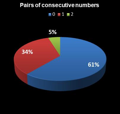 statistics SuperLotto California Pairs of consecutive numbers