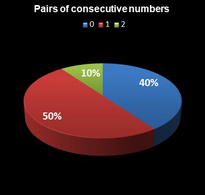 statistics SuperLotto California Pairs of consecutive numbers