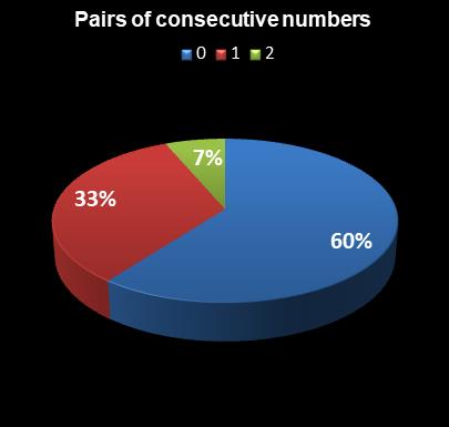 statistics SuperLotto California Pairs of consecutive numbers