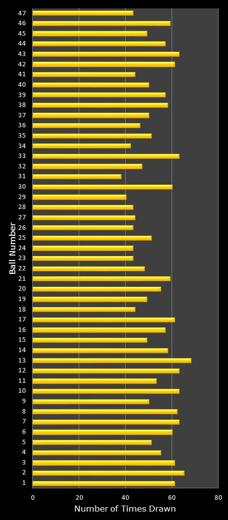 statistics SuperLotto California number frequency