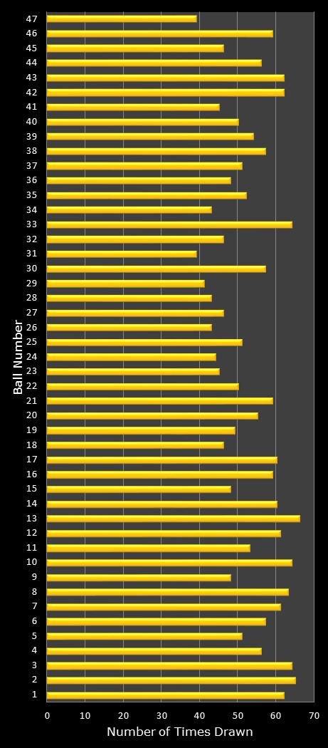 statistics SuperLotto California number frequency