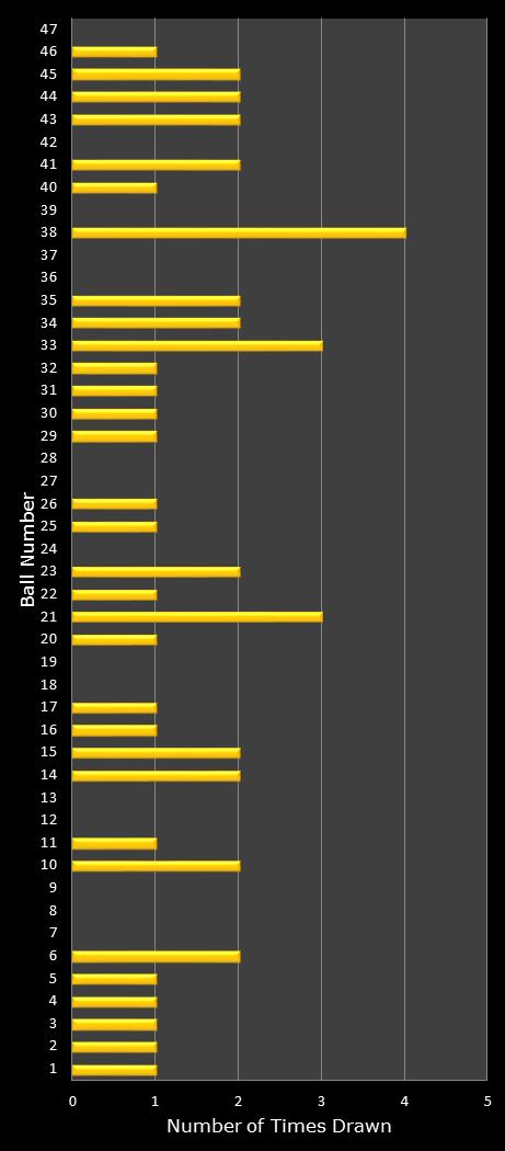 statistics SuperLotto California number frequency
