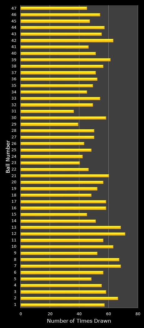 statistics SuperLotto California number frequency