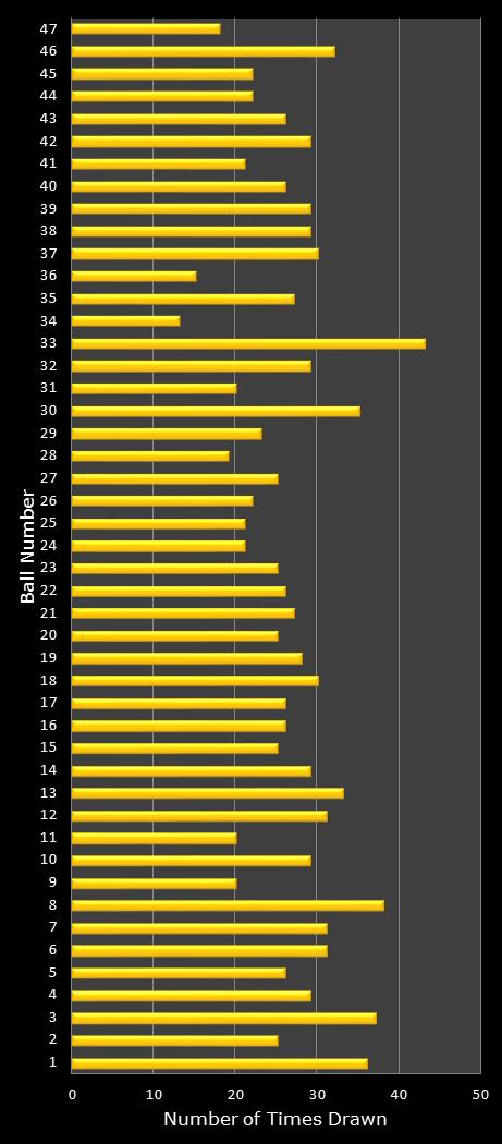 statistics SuperLotto California number frequency