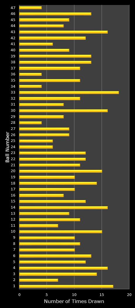 statistics SuperLotto California number frequency