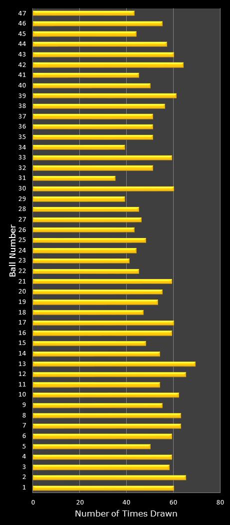 statistics SuperLotto California number frequency