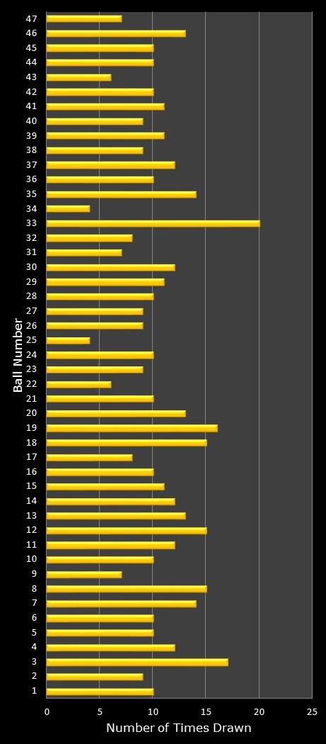 statistics SuperLotto California number frequency