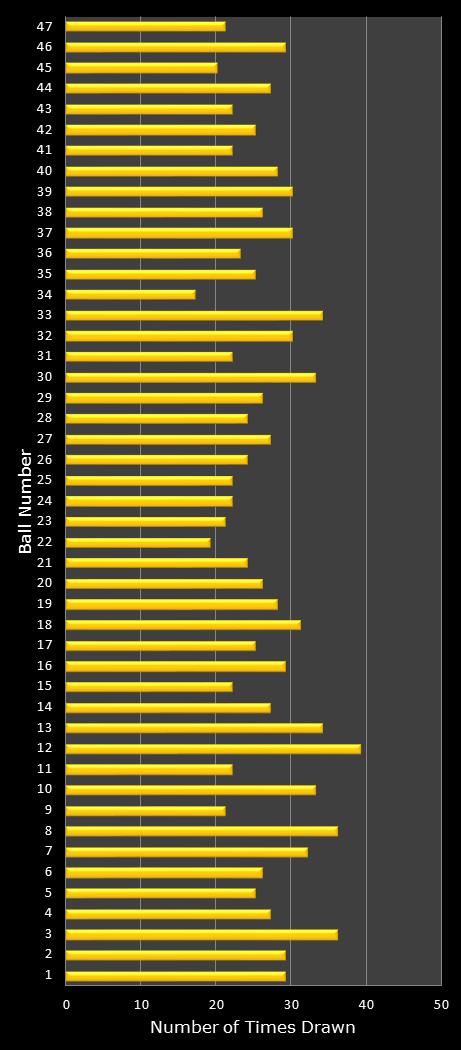 statistics SuperLotto California number frequency
