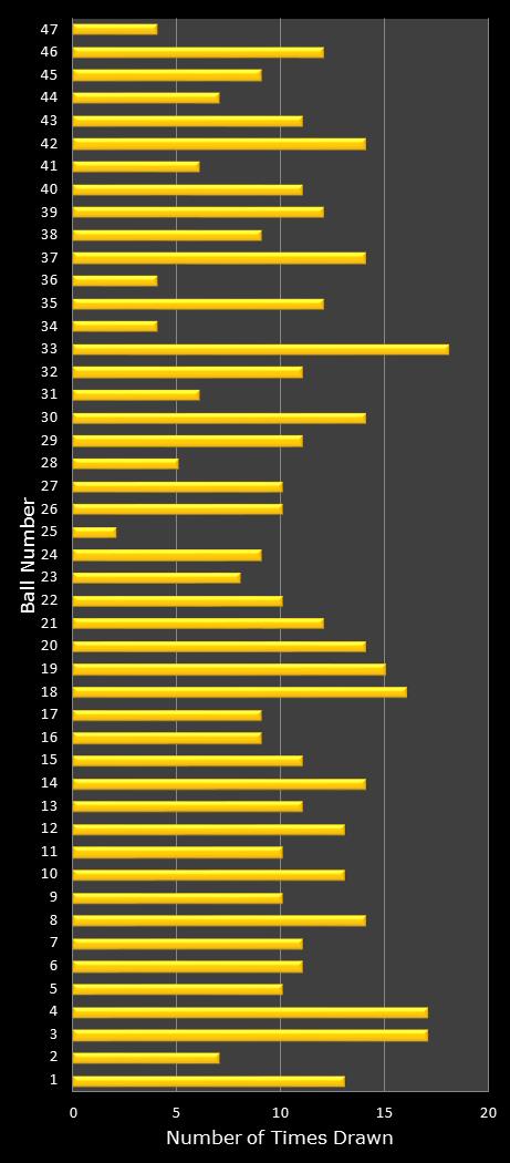 statistics SuperLotto California number frequency