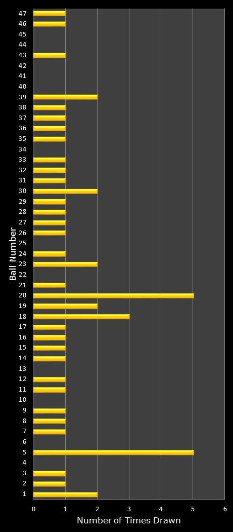 statistics SuperLotto California number frequency